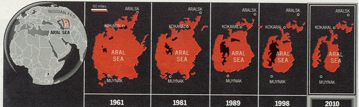 The shrinkage of the Aral Sea from 1961 - 2010.